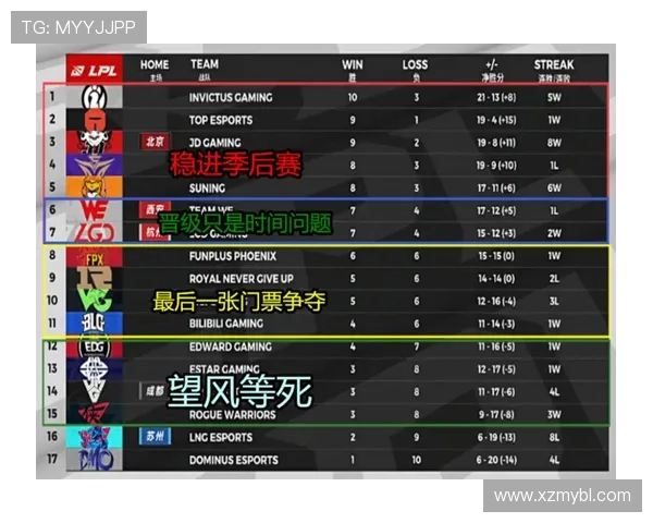 全球总决赛积分榜更新FPX以70分稳居第一名引发热议